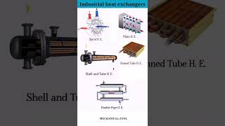 Industrial heat exchangers heatexchanger mechanism [upl. by Annid441]