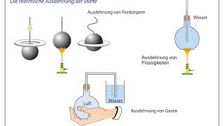 Das Teilchenmodell Kohäsion und Adhäsion thermische Teilchenbewegung Diffusion [upl. by Nicolis752]