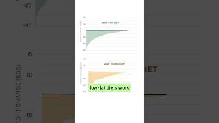 📊 Why cutting carbs or fat alone isn’t enough for weight loss satiety [upl. by Ondrej]