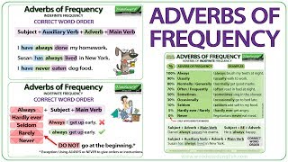 Adverbs of Frequency in English  Meaning Word Order and Examples  Learn English Adverbs [upl. by Schoenberg]