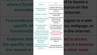 URL vs Endpoint  Automation Testing  Selenium Java  API Testing [upl. by Potter634]