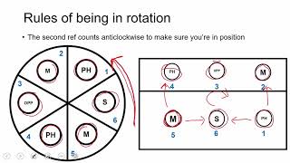 Volleyball Tutorial 2  Rules of Rotation [upl. by Hetty]