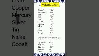 Valency Chart Class10 monovalent divalent trivalent and tetravalent cations and anions [upl. by Cyrus]