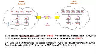 Packet Core  5G Standalone 4  5G Roaming Call Flow Arabic [upl. by Etteuqram633]