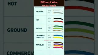 Different Wire colour codewirIng electric wire electricwirewires electricwire wirecode [upl. by Ahsuas542]