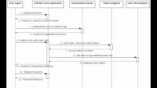 Implement OAuth2 and OpenID Connect Using IdentityServer4 in ASPNET Core 5 [upl. by Laurianne]