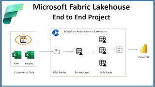 Microsoft Fabric End to End Ecommerce Project  Building Medallion Architecture in Lakehouse ai [upl. by Mccoy649]