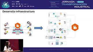 Ponencia 5 2ª Jornada Transformación Industrial [upl. by Nnylirret456]