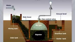 Application of biogas in electricity generation [upl. by Sully]