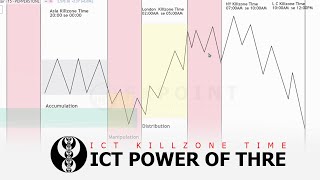 ICT Power of Three KillZone Time amp Price Theory and IPDA Strategy [upl. by Edveh646]