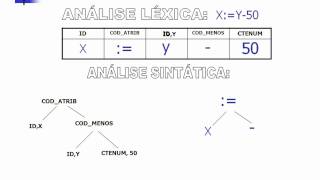 COMPILADORESANALISE LÉXICA E SINTÁTICA PARTE 02 [upl. by Fifine]