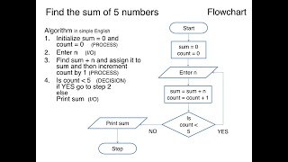 Algorithm using Flowchart and Pseudo code Level 1 Flowchart [upl. by Itsirhc462]