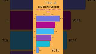 6 UNDISPUTED Best Dividend Stocks to buy and hold for LIFE [upl. by Chrysa336]