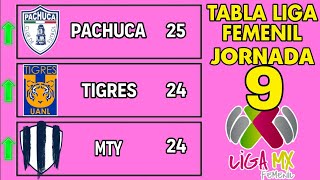 TABLA GENERAL LIGA MX FEMENIL 2024 JORNADA 9🔥🔥🔥 [upl. by Rothenberg]