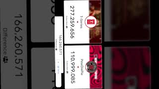 t series😀😃 vs😀😃pewdiepie live subscriber count on youtube video 📹 shots short viral viralvideo [upl. by Reifel]