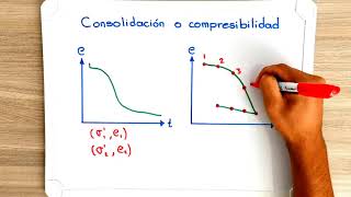 Diferencias entre la consolidación y la compresibilidad [upl. by Nauj456]