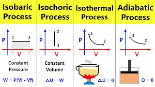 Thermodynamic Processes Isobaric Isochoric Isothermal and Adiabatic process  Chemistry 12 [upl. by Hameerak]