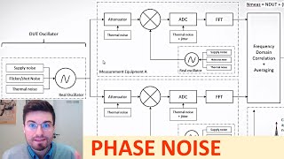 Phase Noise Measurement using CrossCorrelation [upl. by Ibba]