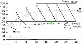 CLINICAL PHARMACOKINETICS III THERAPEUTIC DRUG MONITORING [upl. by Lukash]