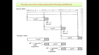 DSP 18EC52 Overlap Add Method [upl. by Severson]