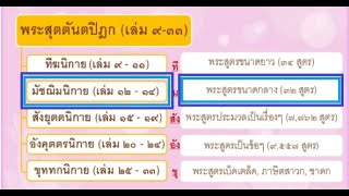 พระไตรปิฎกเล่ม 1726  ธรรมทายาทสูตร [upl. by Nurat]