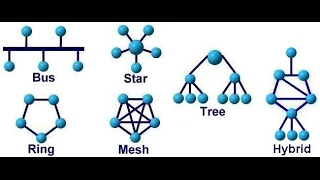 NETWORK TOPOLOGIES TYPES  BUSRINGSTARMESHTREEHYBRID [upl. by Edasalof804]