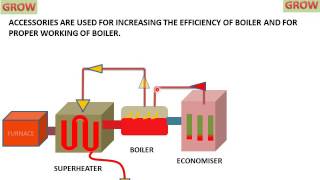 Arrangement Of Accessories In Thermal Power Plantहिन्दी [upl. by Imalda484]