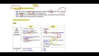 Prognosis of Acute Leukemia [upl. by Adihahs]