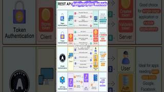 REST API Authentication Methods [upl. by Quiteria]