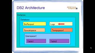 BASIC DB2 ARCHITECTURE [upl. by Balcer379]