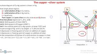 Phase diagram of binary Eutectic System  CuAg  Dr Vibha Shrivastava  SISTecE [upl. by Eneri]