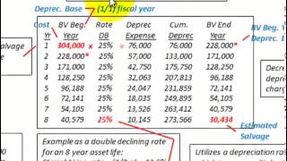 Depreciation Methods Straight Line Sum Of Years Digits Declining Balance Calculations [upl. by Isyak]