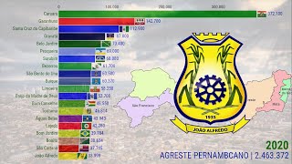 População da Mesorregião do Agreste Pernambucano de 1712 a 2020 [upl. by Ittocs445]