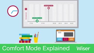 Wiser Thermostat Comfort Mode Explained  Wiser By Drayton Controls [upl. by Nyleikcaj]