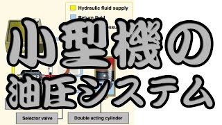 小型機の油圧システム Hydraulic system of small airplanes [upl. by Wolfgang]