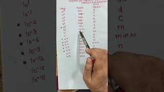 Prefixes For Use With SI Units [upl. by Repooc]