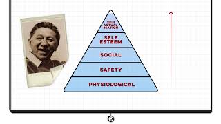 Maslows Hierarchy of Needs Explained  ALevel Breakdown [upl. by Proudman]