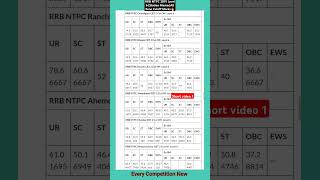 1 RRB NTPC 2019 CBT 2 Station Master Level 6 All Zone Cutoff Marks🔥ntpccbt2 ntpccutoff cutoff [upl. by Uird]