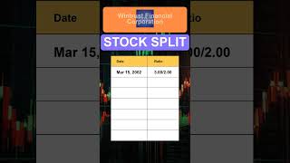 WTFC Wintrust Financial Corporation Stock Split History [upl. by Briney]