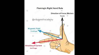 Flemings Right Hand Ruleshorts science physics fleming [upl. by Ram826]