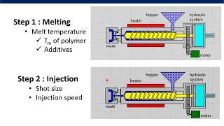 Plastic Injection Molding [upl. by Nickey495]