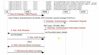 LTE Call Flow  Wireshark Pcap analysis of LTE UE Attach [upl. by Sola]