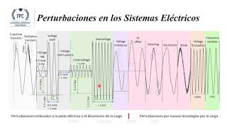 Perturbaciones en los Sistemas Eléctricos [upl. by Alyosha624]