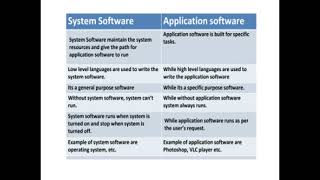 system software vs application software ktu ss [upl. by Bissell]