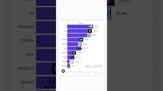 Essas são as marcas que mais venderam carros em 2023 carros automobile [upl. by Omle264]