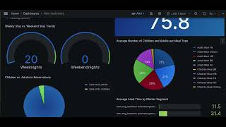 Grafana Dashboard on Hotel Bookings Streaming Data [upl. by Aicram]