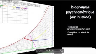 7 Présentation du diagramme de lair humide [upl. by Germaine251]