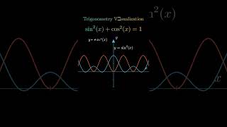 Visualize Trigonometry in Under a Minute  The SinCos Identity Explainedshorts ytshorts [upl. by Dempstor]