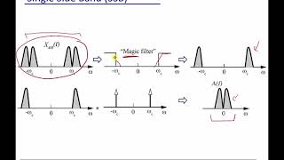 Module 3 Quadrature Modulation and Single Side Band SSB [upl. by Una]