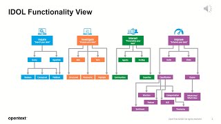 IDOL  Sentiment Analysis on IDOL NiFi Ingest [upl. by Weidner885]